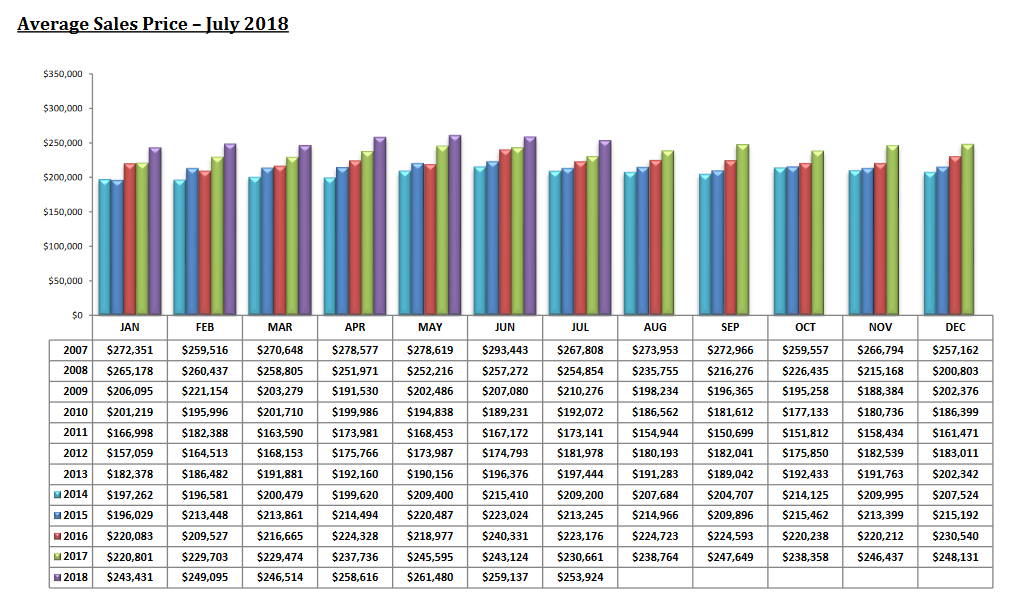 Tucson Housing Market July 2018 Report - Average Sales Price
