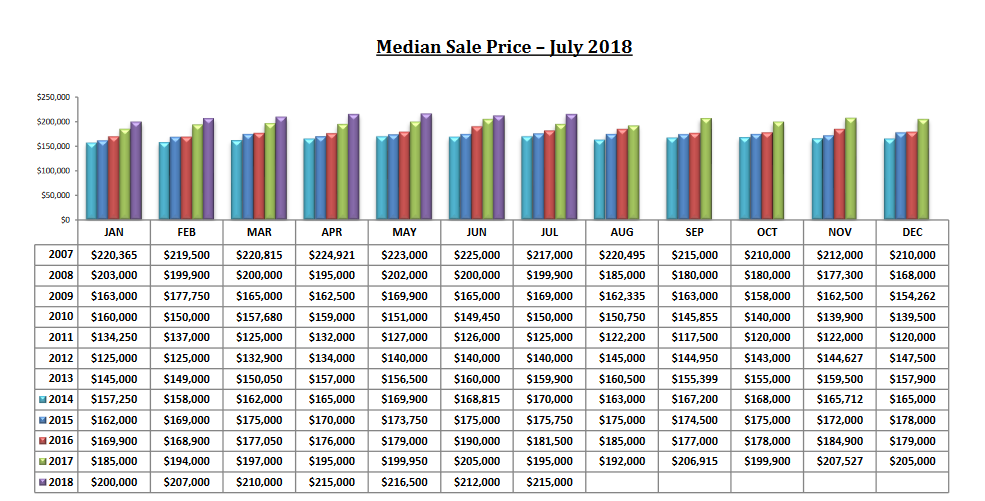 Tucson Housing Market July 2018 Report - Median Sales Price