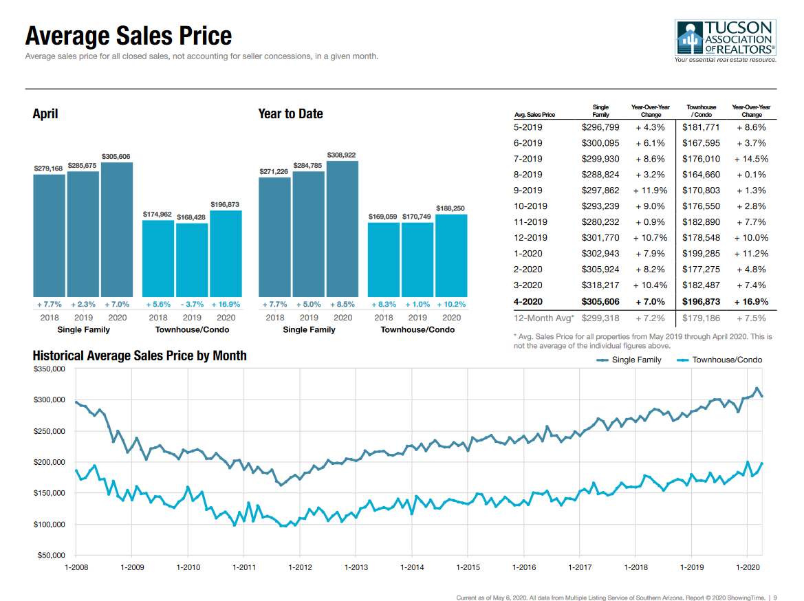 Average Sales Price Tucson Market 2020