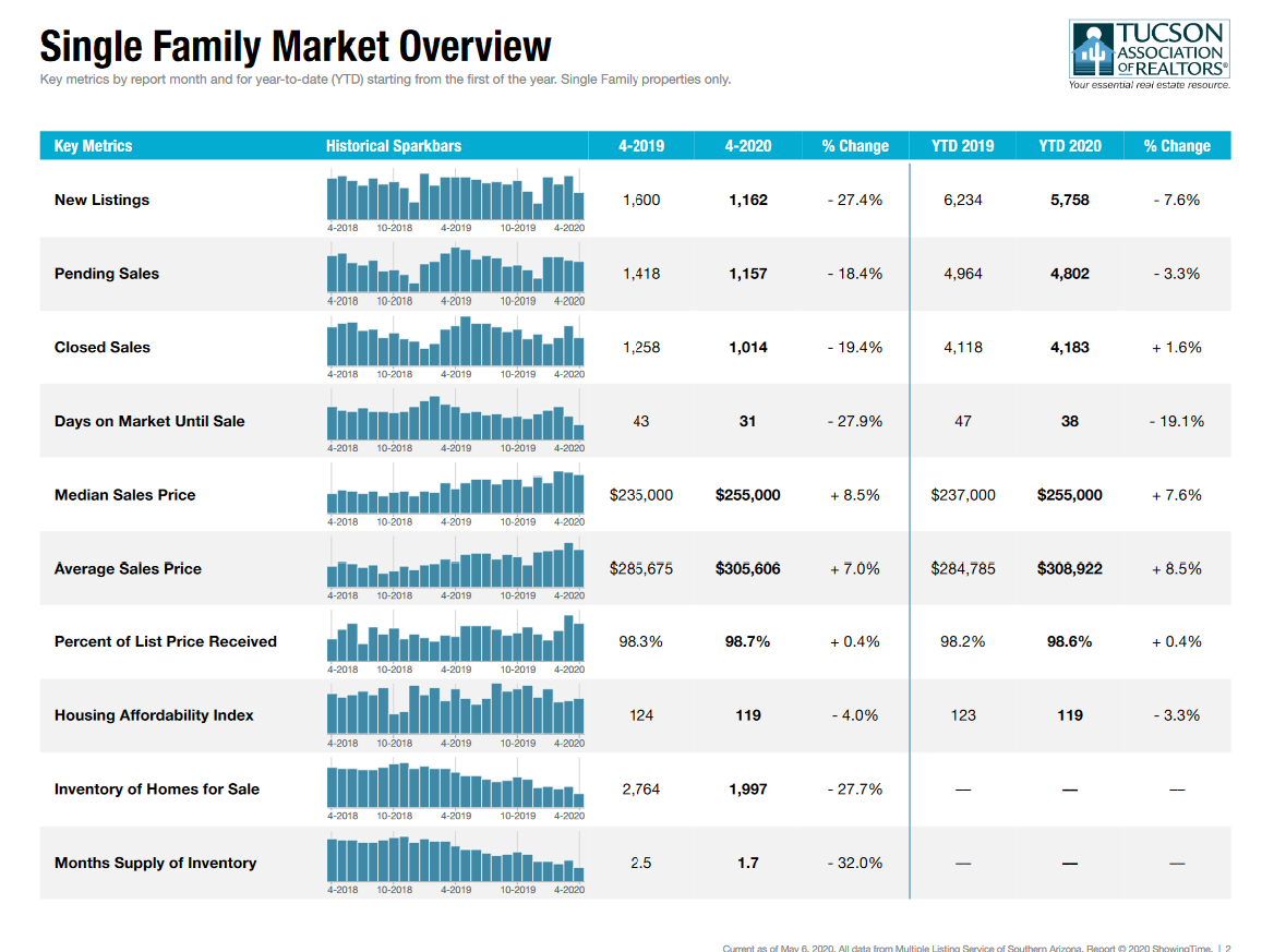 Tucson Housing Market Report April 2020