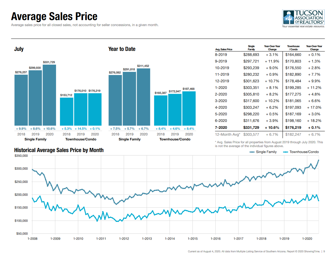 Tucson Average Sales Price July 2020