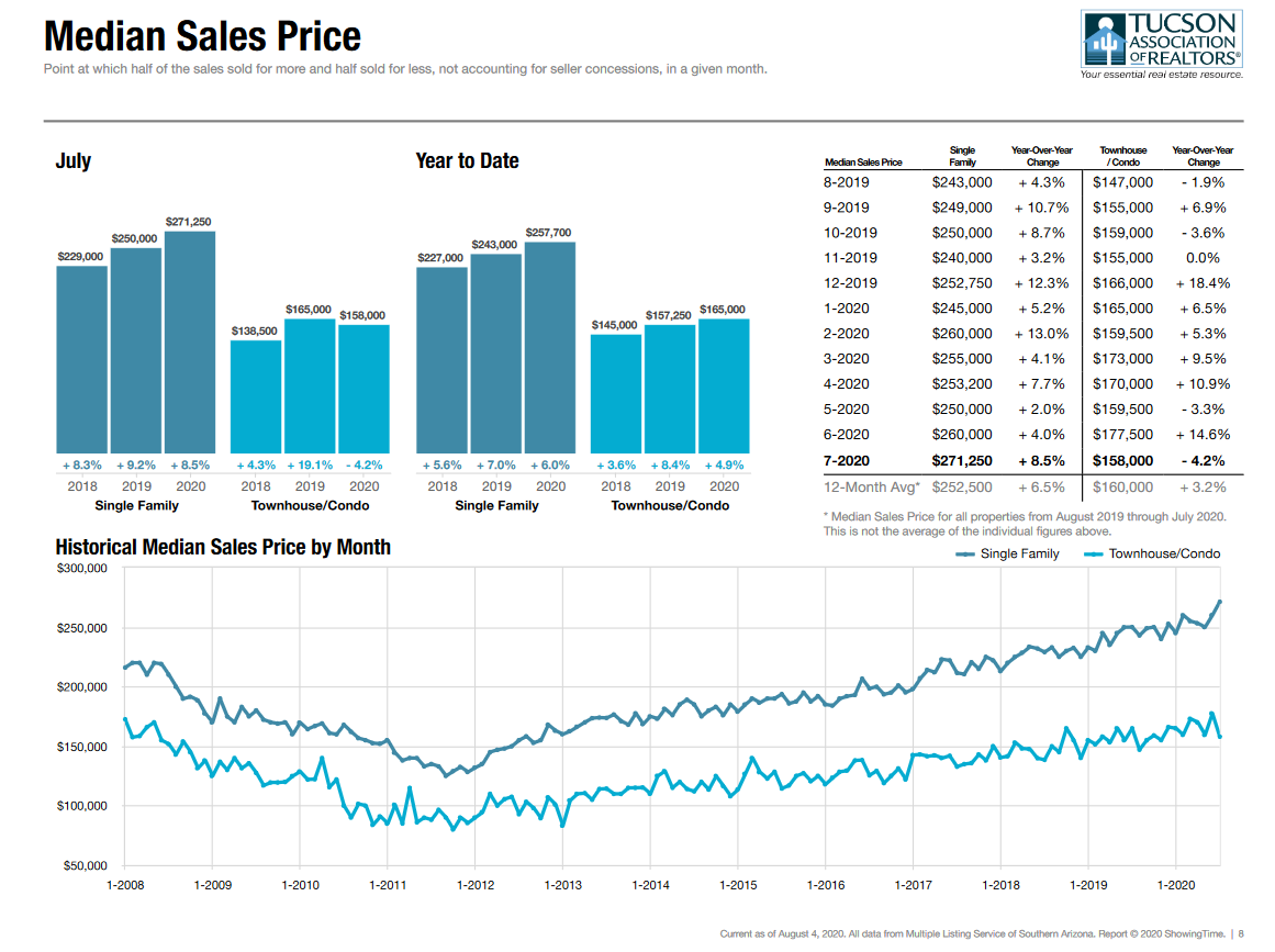 Tucson housing market median sales price july 2020
