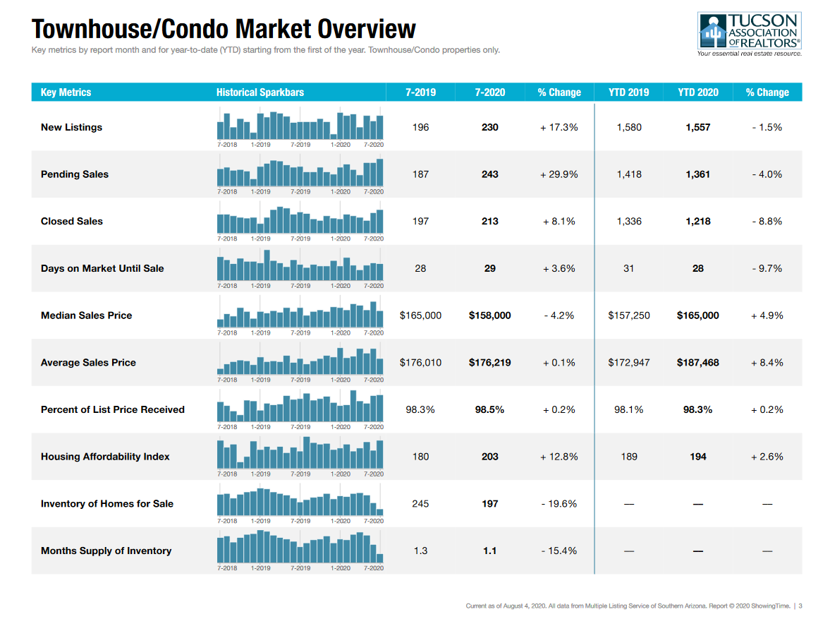 tucson housing market report july 2020 condos