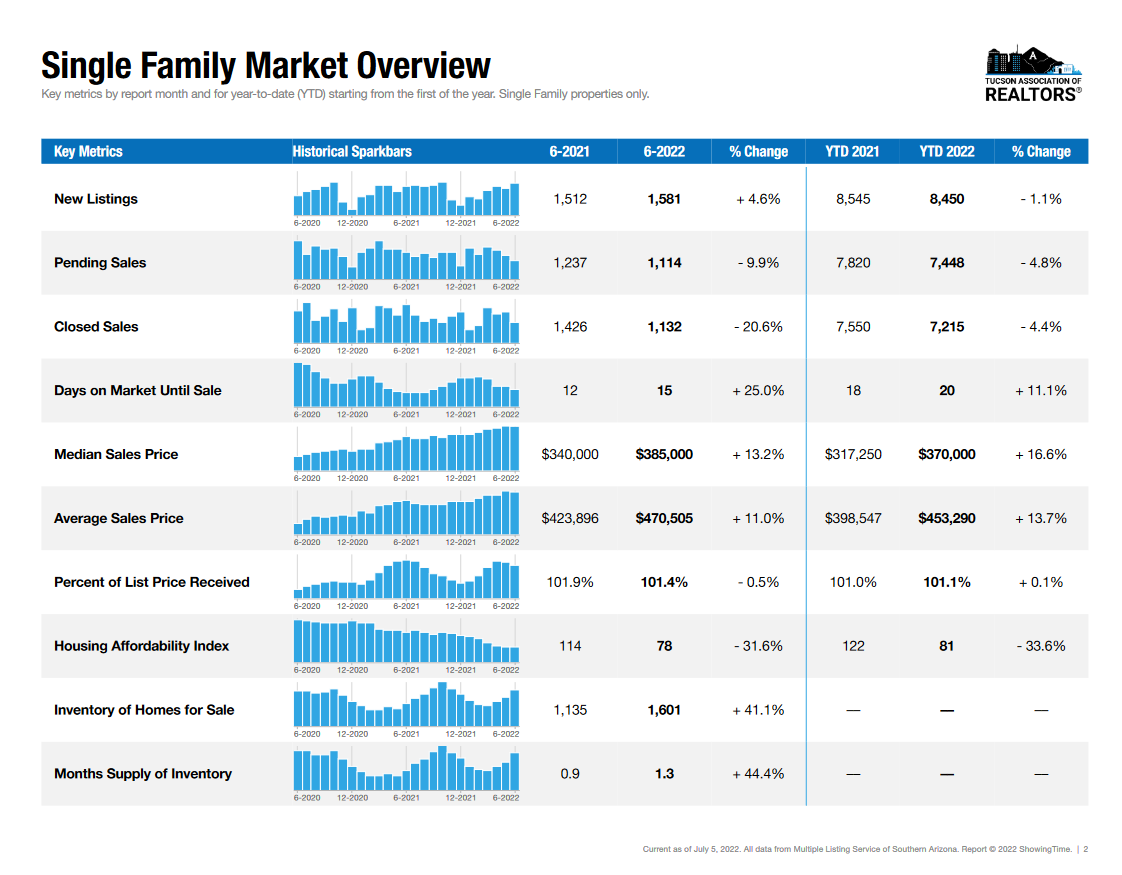 Tucson Housing Market June 2022 single family